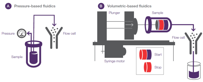 Systems for sample entry into the flow cytometer Systems for sample entry into the flow cytometer