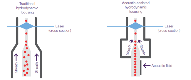 Laser excitation and emission wavelengths of fluorescent dyes Laser excitation and emission wavelengths of fluorescent dyes