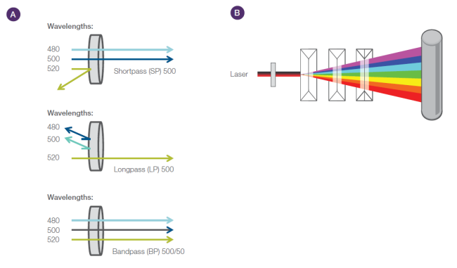 Components for fluorescence separation Components for fluorescence separation
