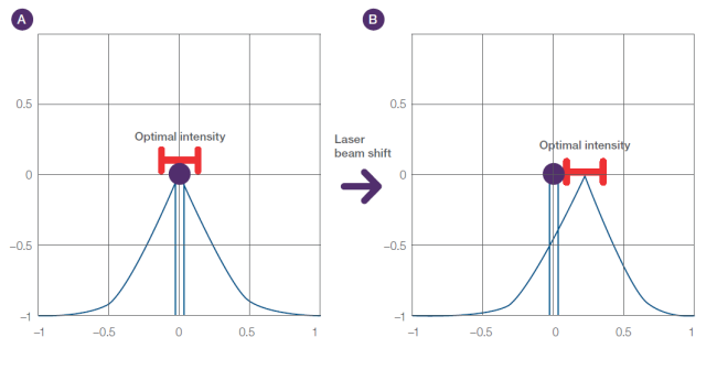 Laser alignment Laser alignment