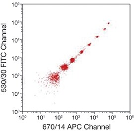Particle fluorescence plotted at 488 nm excitation and 530/30 nm emission versus 633 nm excitation and 670/14 nm emission scatter plot showing fluorescence at 530/30 nm and 670/14 nm