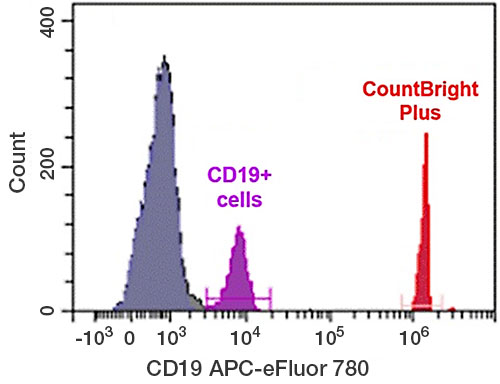 Use CountBright Plus Absolute Counting Beads with a broader range of fluorophores Flow cytometry histogram showing the CountBright Plus signal being detected at 10^6 as compared to the CD19+ APC-eFluor 780 signal at ~10^4.