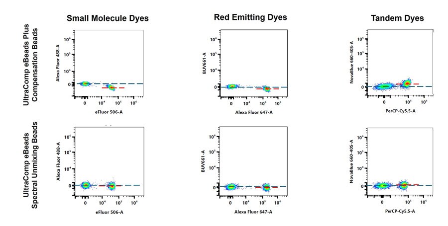 UltraComp Spectral eBeads Unmixing Beads Performance dot plots of cells compensated with spectral unmixing ebeads compared to plus ebeads