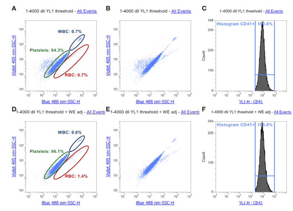 Detection of Platelets in Whole Blood Using the Attune NxT Flow ...