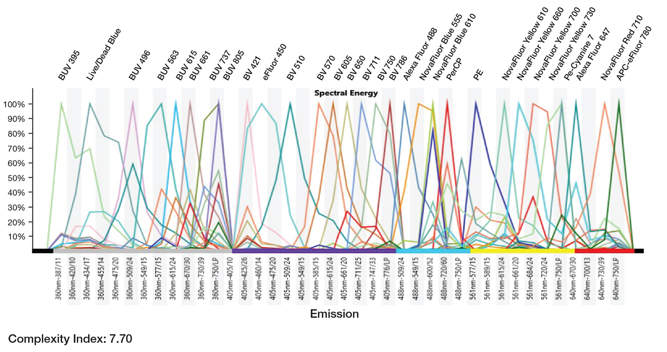 Spectral Flow Cytometry Panel Design | Thermo Fisher Scientific - CN