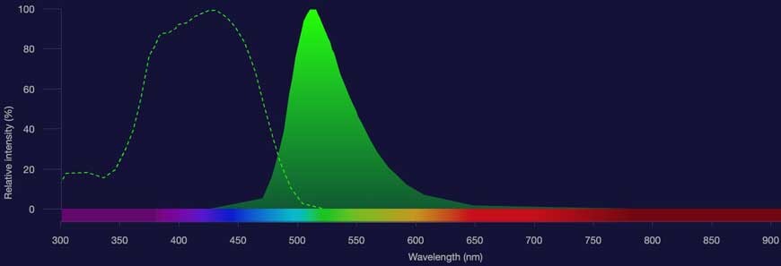 Alexa Fluor 420 spectra Alexa Fluor 420 excitation shown as dotted line and emission shown as solid green histogram