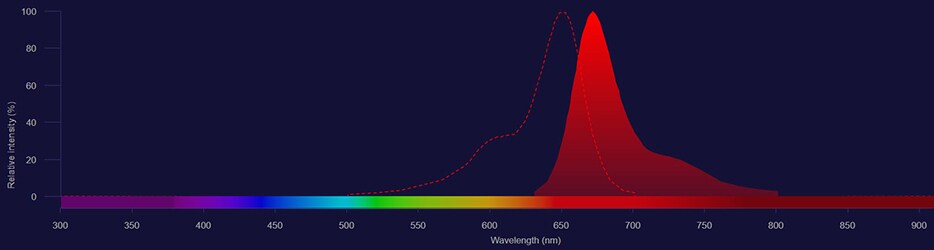 Alexa Fluor 647 spectra Alexa Fluor 647 excitation shown as dotted line and emission shown as solid red histogram