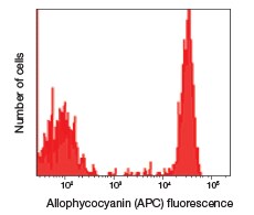 flow cytometry histogram 2 peak histogram showing cells stained without (left) or with (right) CD4 APC