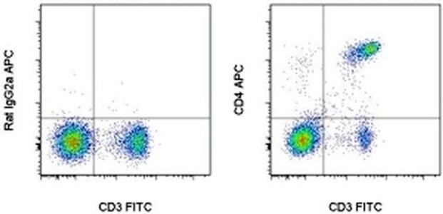 flow cytometry dot plots left plot shows CD3 FITC positive and APC isotype control; right plot shows CD3 FITC and CD4 APC dual positive sample