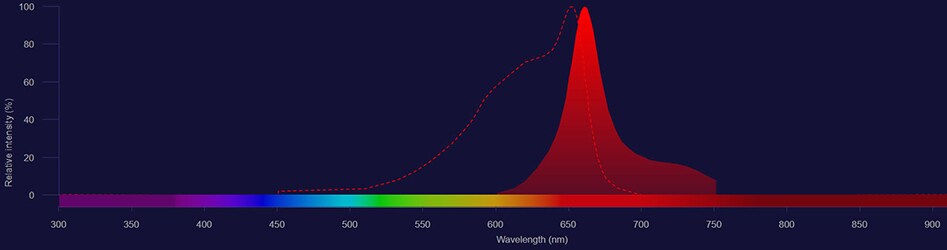 APC spectra APC excitation shown as dotted line and emission shown as solid red histogram