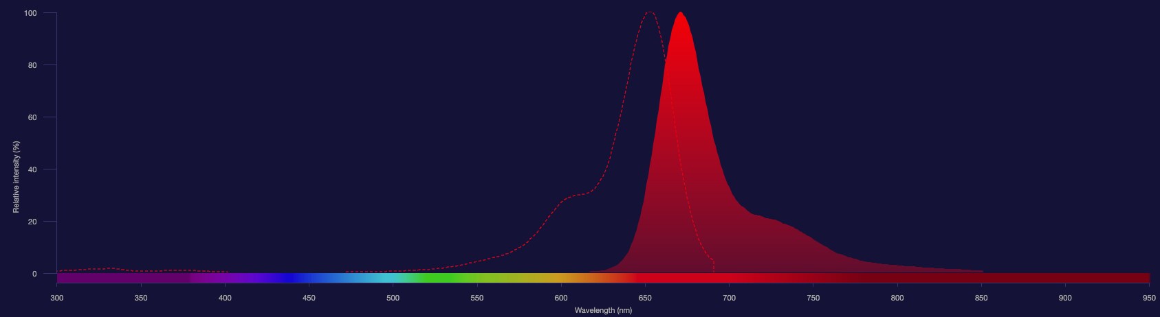 Aluora 647 dye spectra Aluora 647 dye excitation shown as dotted line and emission shown as solid red histogram