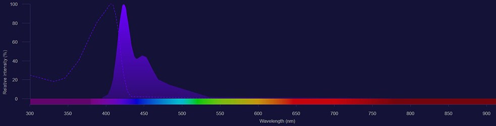 Brilliant Violet 421 spectra Brilliant Violet 421 excitation shown as dotted line and emission shown as solid purple histogram