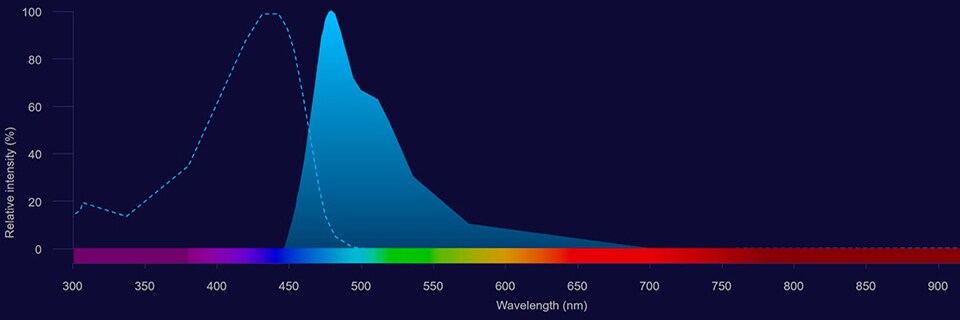 Brilliant Violet 480 spectra Brilliant Violet 480 excitation shown as dotted line and emission shown as solid blue histogram