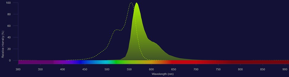 Cy3 spectra Cy3 excitation shown as dotted line and emission shown as solid green/yellow histogram
