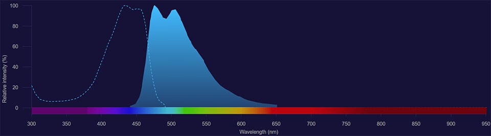 Cyan Fluorescent Protein (CFP) spectra Cyan Fluorescent Protein (CFP) excitation shown as dotted line and emission shown as solid blue histogram