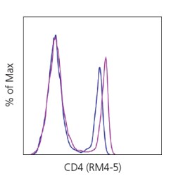 Fluorescence intensity comparison of eFluor 506 with Horizon V500 in mouse splenocytes Flow histogram comparing eFluor 506 dye to Horizon V500 dye