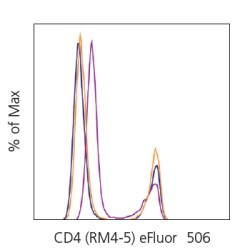 Fluorescence stability of eFluor 506 conjugate in mouse splenocytes Flow histogram comparing eFluor 506 dye before and after fixation