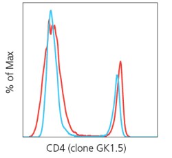 Fluorescence stability of eFluor 660 conjugate in mouse splenocytes Flow histogram comparing eFluor 660 dye before and after aldehyde fixation