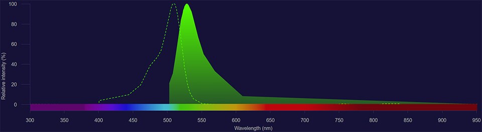 NovaFluor Blue 530 spectra NovaFluor Blue 530 excitation shown as dotted line and emission shown as solid green histogram
