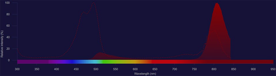 NovaFluor Blue 800 spectra NovaFluor Blue 800 excitation shown as dotted line and emission shown as solid red histogram