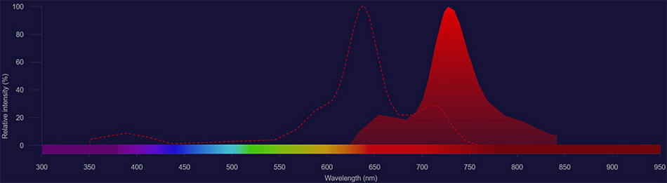 NovaFluor Red 725 spectra NovaFluor Red 725 excitation shown as dotted line and emission shown as solid red histogram