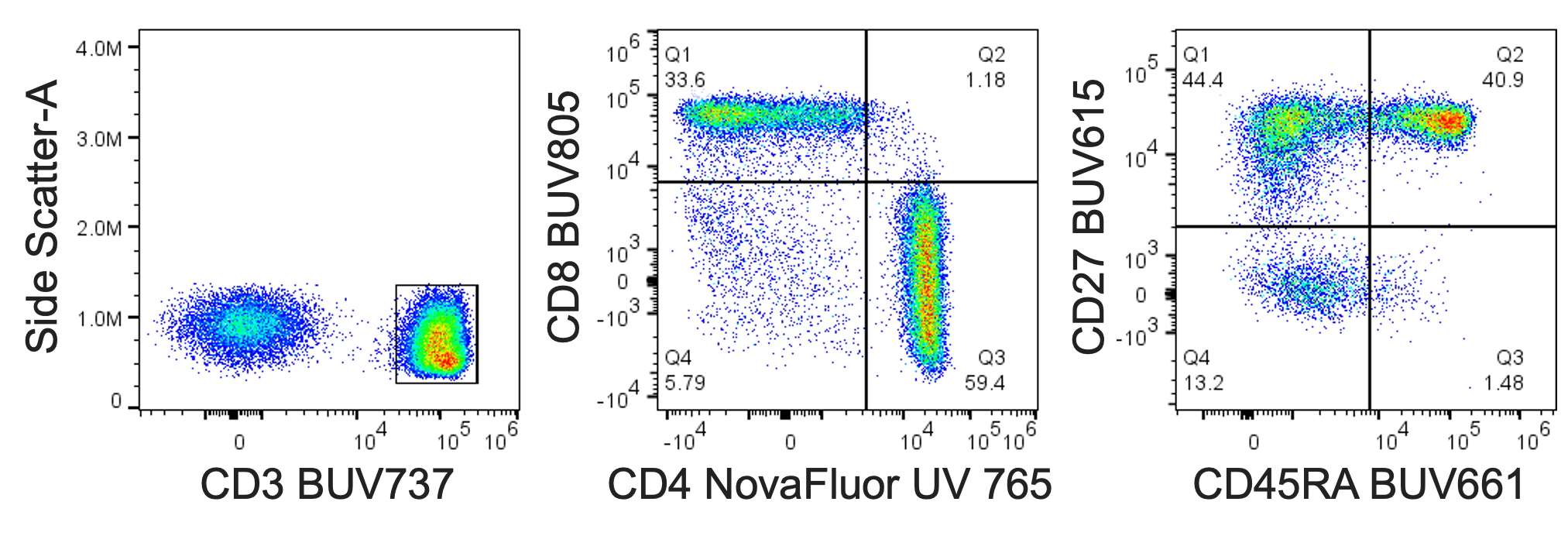 Multiple marker staining in PBMCs with NovaFluor UV 765 and Brilliant Ultra Violet dyes 3-panel scatter plot of human PBMCs with CD3, CD4, CD8, CD45RA, and CD27 staining.