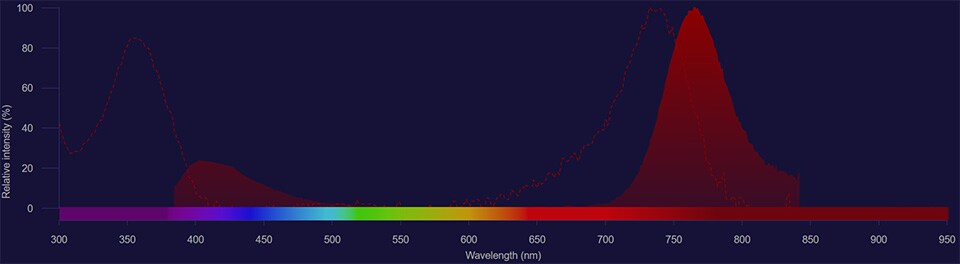 NovaFluor Ultra Violet 765 spectra NovaFluor Ultra Violet 765 excitation shown as dotted line and emission shown as solid red histogram