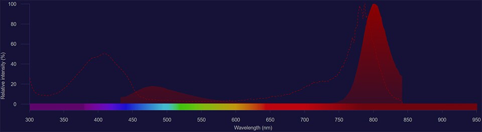 NovaFluor Violet 800 spectra NovaFluor Violet 800 excitation shown as dotted line and emission shown as solid red histogram