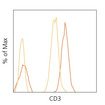 PE-eFluor 610 dye is brighter than PE-Texas Red dye Flow histogram comparing PE-eFluor 610 dye to PE-Texas Red dye