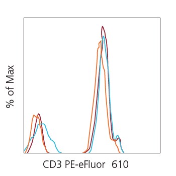 Photostability of PE-eFluor 610 conjugate in human PBMCs Flow histogram showing fluorescence intensity of PE-eFluor 610 dye before and after extended ambient light exposure