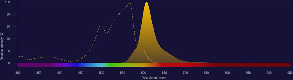 PE-eFluor 610 spectra PE-eFluor 610 spectra excitation shown as dotted line and emission shown as solid yellow histogram