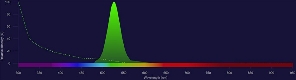 Qdot 525 spectra Qdot 525 spectra excitation shown as dotted line and emission shown as solid green histogram