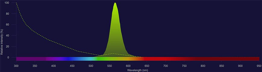 Qdot 565 spectra Qdot 565 spectra excitation shown as dotted line and emission shown as solid green-yellow histogram