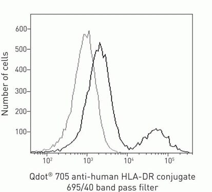 Unstained and HLA-DR Qdot 705-stained human lymphocytes Flow histogram overlay plot of unstained (gray line) vs. Qdot 705-stained HLA-DR (black line)