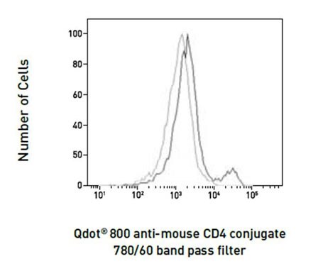 Unstained and CD4 Qdot 800-stained human lymphocytes Flow histogram overlay plot of unstained (gray line) vs. Qdot 800-stained CD4 (black line)