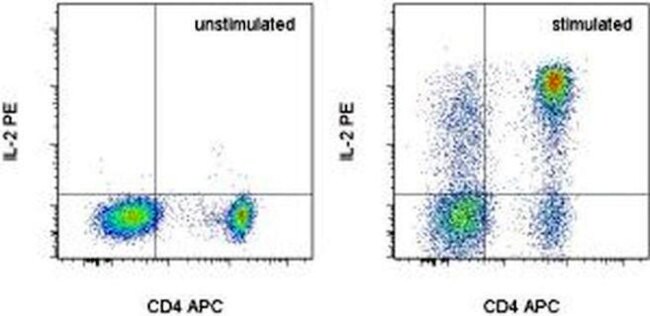 flow cytometry dot plots left plot shows CD4 APC positive and PE isotype control in unstimulated cells; right plot shows CD4 APC and IL-2 PE dual positive sample in stimulated cells