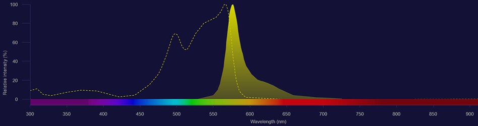 R-PE spectra PE excitation shown as dotted line and emission shown as solid yellow histogram