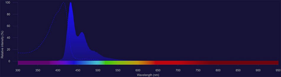 Super Bright 436 spectra Super Bright 436 spectra excitation shown as dotted line and emission shown as solid blue histogram