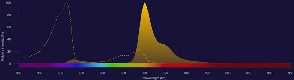 Super Bright 600 spectra Super Bright 600 spectra excitation shown as dotted line and emission shown as solid yellow histogram