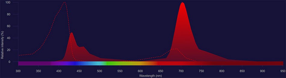Super Bright 702 spectra Super Bright 702 spectra excitation shown as dotted line and emission shown as solid red histogram