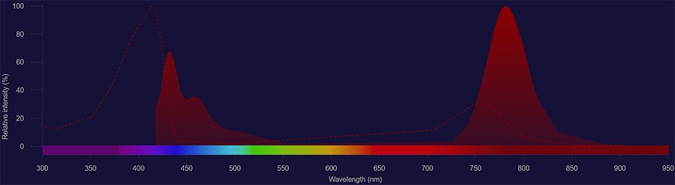 Super Bright 780 spectra Super Bright 780 spectra excitation shown as dotted line and emission shown as solid red histogram