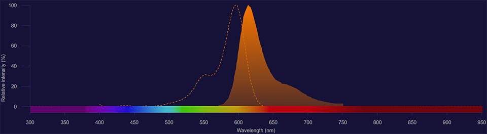 Texas Red spectra Texas Red spectra excitation shown as dotted line and emission shown as solid orange histogram