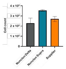 Nunclon Supra surface for improved yields Graphed cell yield data
