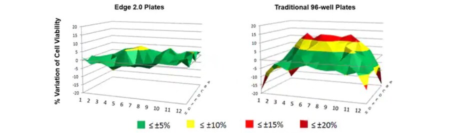 Differential performance of Edge 2.0 plates v traditional 96-well plates A chart showing superior cell viability when using Edge 2.0 plates