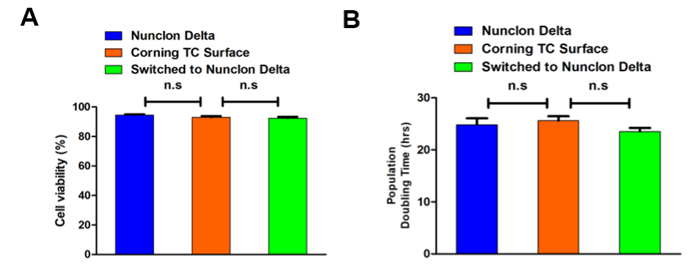 Graphed results of A549 cell viability and population doublings when grown on Nunclon Delta or on Corning TC surface Bar charts showing A549 cell viability data and population data when grown on Nunclon Delta or on Corning TC surface