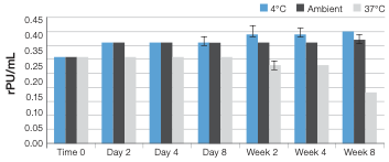 TrypLE select enzyme stability assay Bar chart of TrypLE Select enzyme activity over 8 weeks