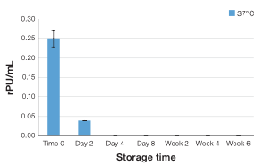 Porcine trypsin stability assay Bar chart of porcine trypsin activity over 8 weeks