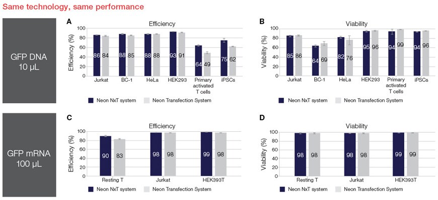 Transfection efficiency and cell viability comparison between the Neon NxT Electroporation System and the Neon Transfection System Multiple bar graphs comparing transfection efficiency and cell viability between the Neon NxT Electroporation System and the Neon Transfection System. Panels A and B show similar transfection efficiencies and cell viabilities between the two electroporation instruments for Jurkat, BC-1, HeLA, HEK293, and Primary activated T cells transfected with GFP DNA. Panels C and D show similar transfection efficiencies and cell viabilities between the two instruments for Naïve T, Jurkat, and HEK393T cells transfected with GFP mRNA.