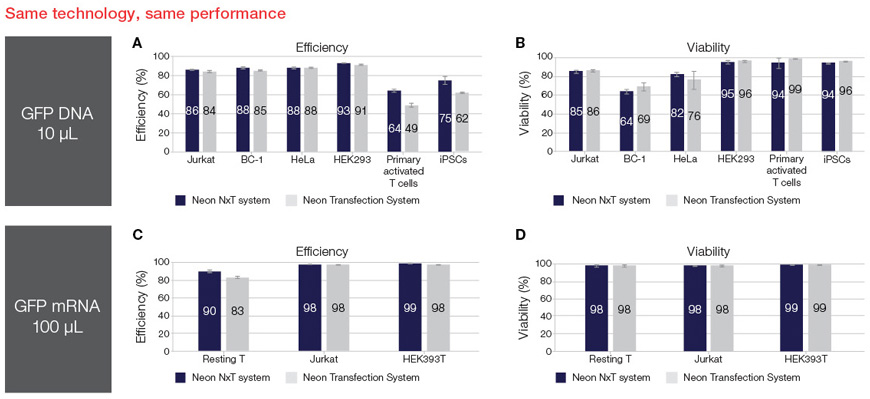 Transfection efficiency and cell viability comparison between the Neon NxT Electroporation System and the Neon Transfection System Multiple bar graphs comparing transfection efficiency and cell viability between the Neon NxT Electroporation System and the Neon Transfection System. Panels A and B show similar transfection efficiencies and cell viabilities between the two electroporation instruments for Jurkat, BC-1, HeLA, HEK293, and Primary activated T cells transfected with GFP DNA. Panels C and D show similar transfection efficiencies and cell viabilities between the two instruments for Naïve T, Jurkat, and HEK393T cells transfected with GFP mRNA.