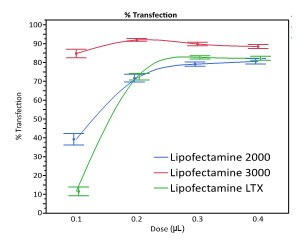 Transfection percentage between Lipofectamine 2000, Lipofectamine 3000, and Lipofectamine LTX Graph comparing transfection efficiencies at increasing doses for each transfection reagent, Lipofectamine 2000, Lipofectamine 3000, and Lipofectamine LTX.